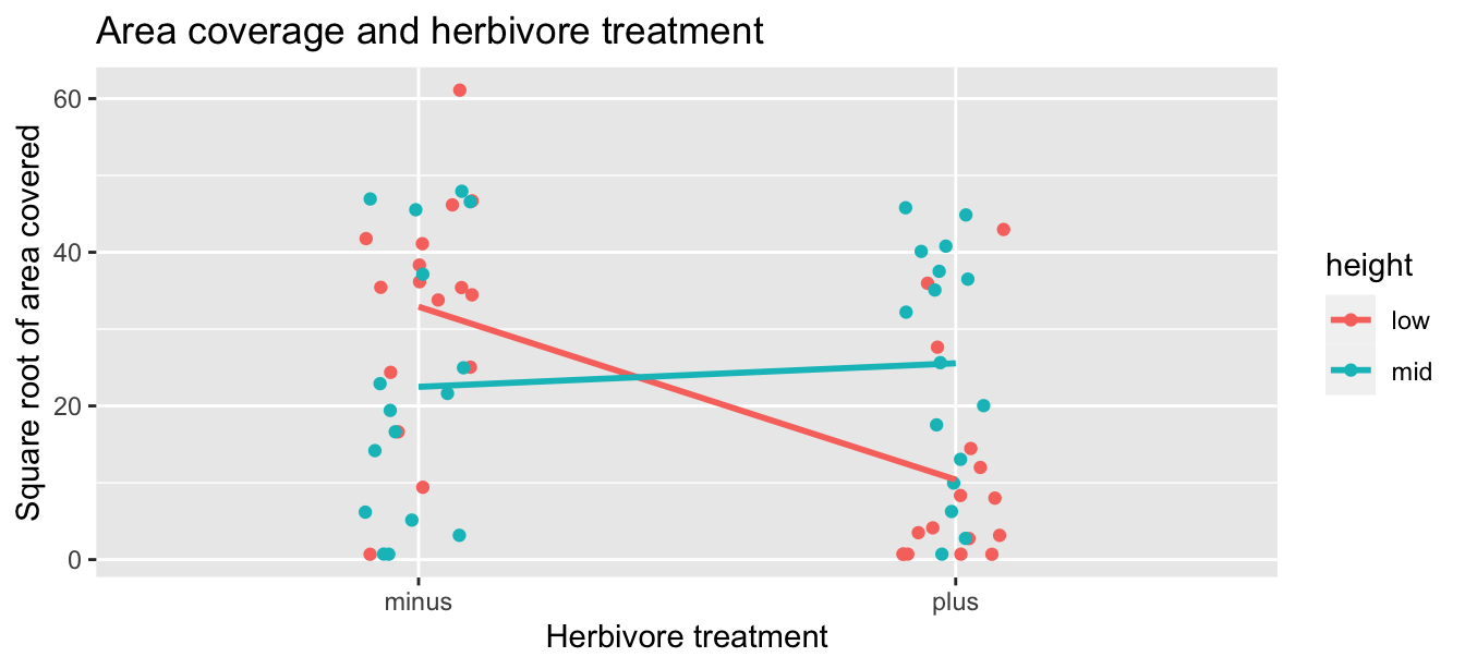 Relationship between red algae coverage and herbivores plus height.