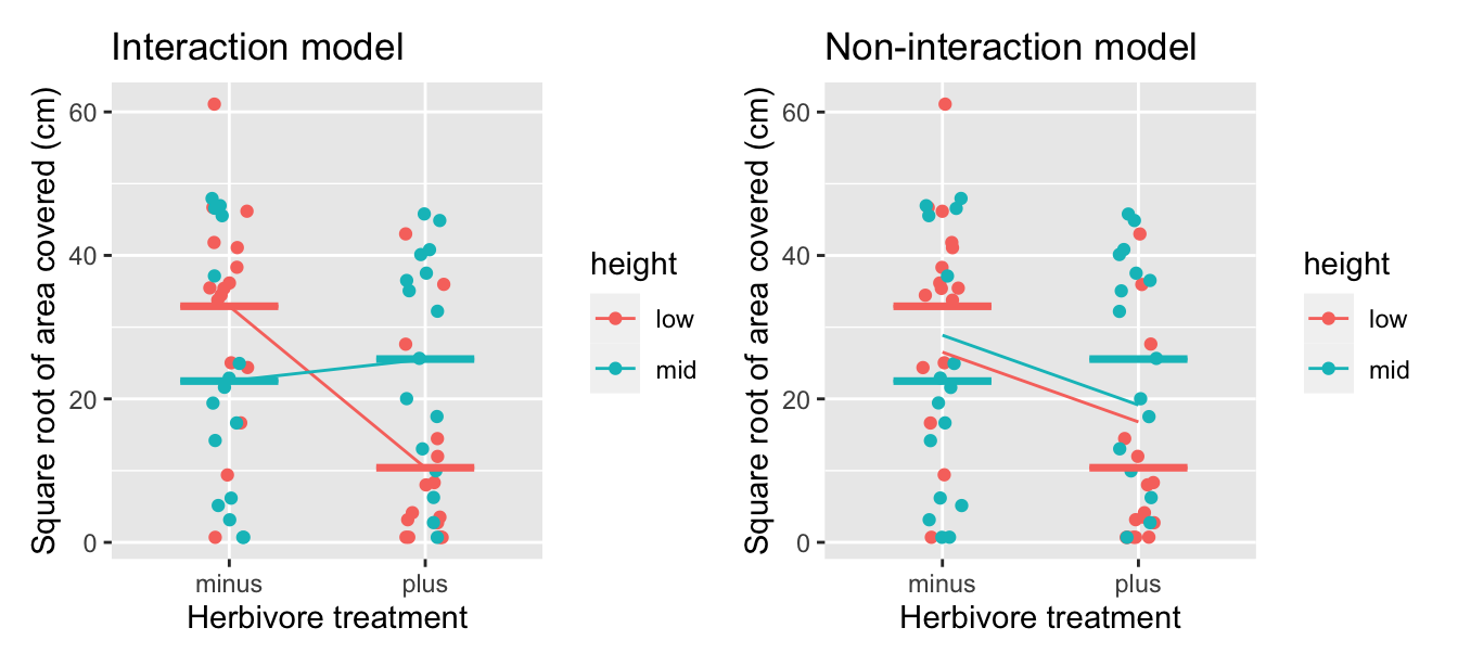 Comparison of interaction and parallel slopes model for red algae coverage.