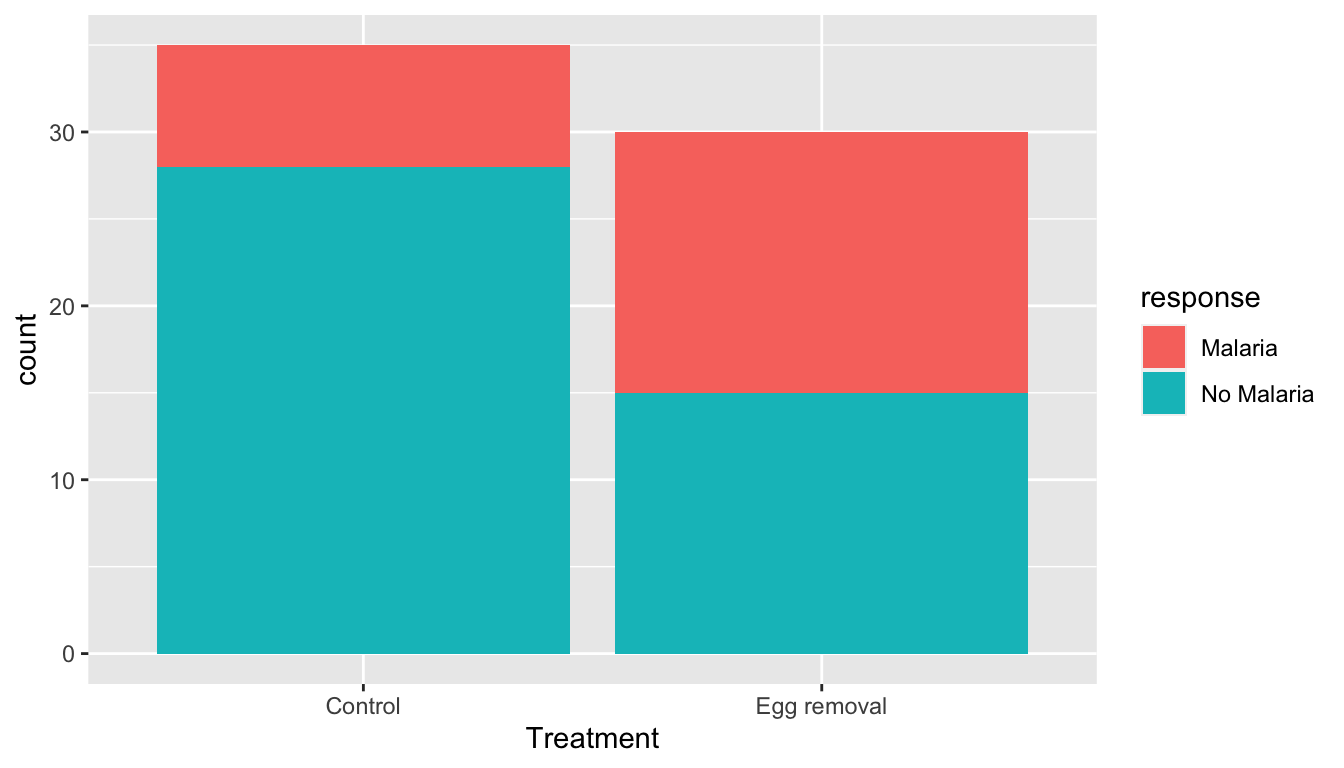 Barplot relating bird treatment to malaria infection.