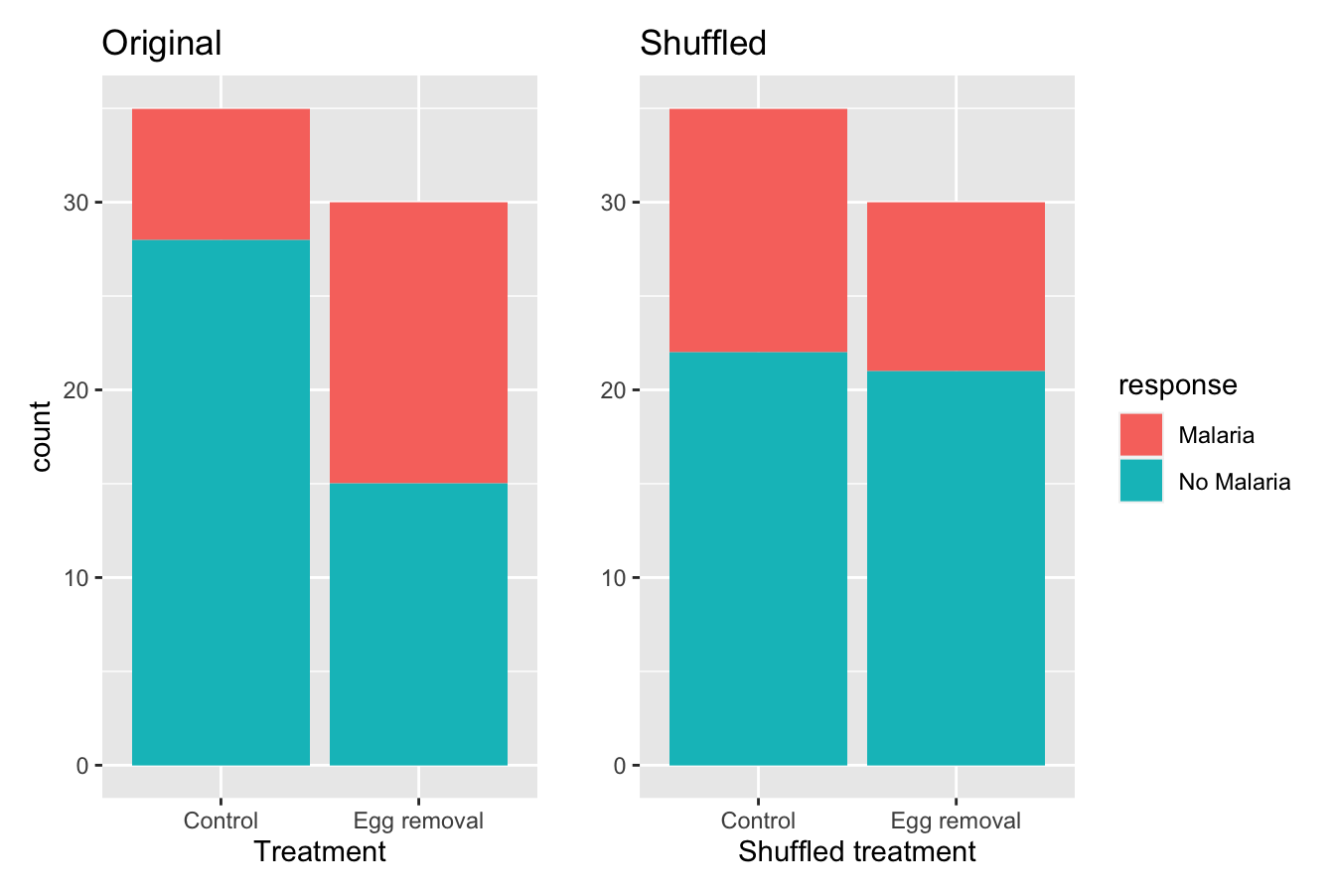 Barplots of relationship of response with treatment (left) and shuffled treatment (right).