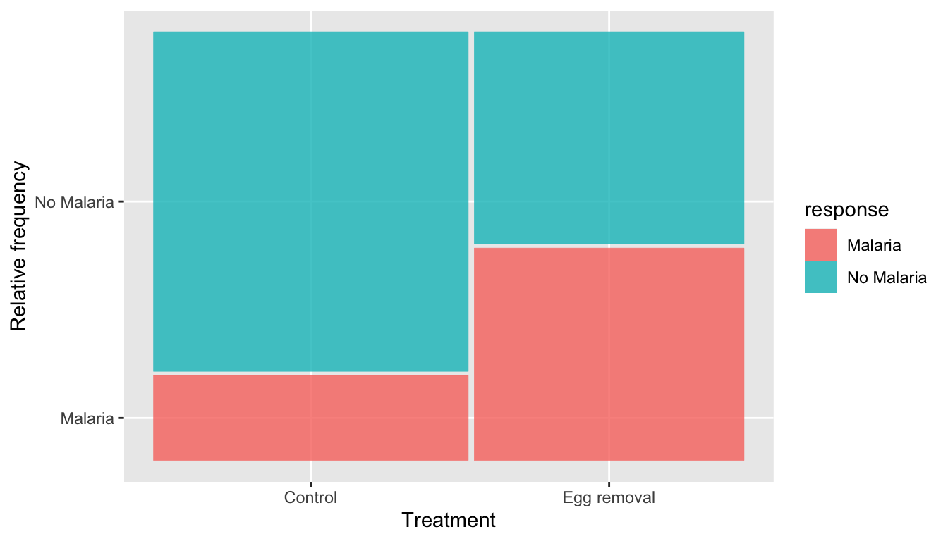 Mosaic plot relating bird treatment to frequency of malaria infection.