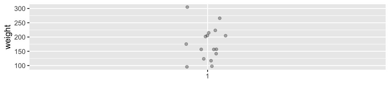 Day 21 weights of Diet 1 chicks represented as jittered points.