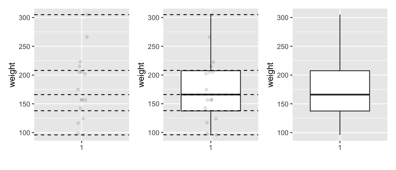 Building up a boxplot of Diet 1 chick weights.