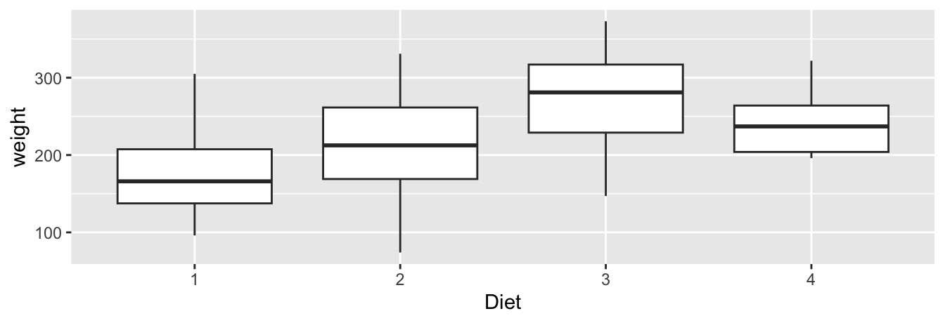 Side-by-side boxplot of weight split by Diet.