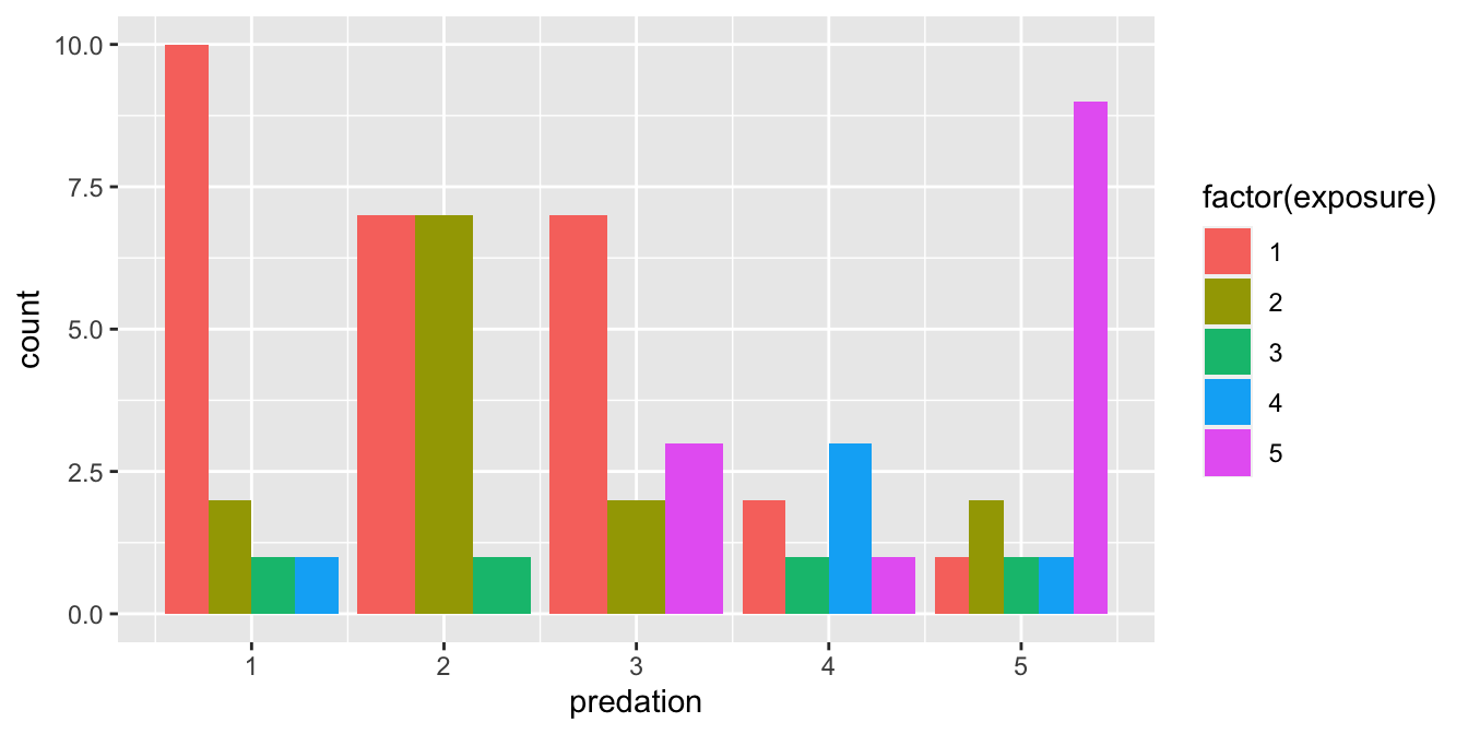 Side-by-side barplot comparing number of species by predation and exposure variables.