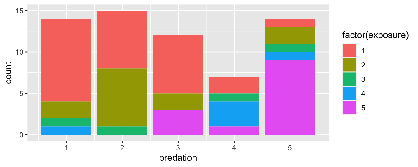 Stacked barplot of mammalian species by predation category and exposure index.