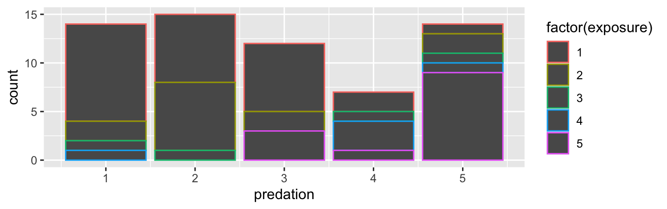 Stacked barplot with color aesthetic used instead of fill.