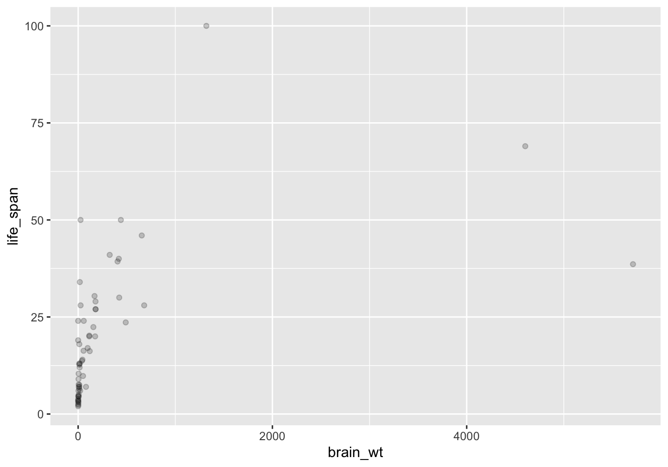 Brain weight vs. life span scatterplot with alpha = 0.2.