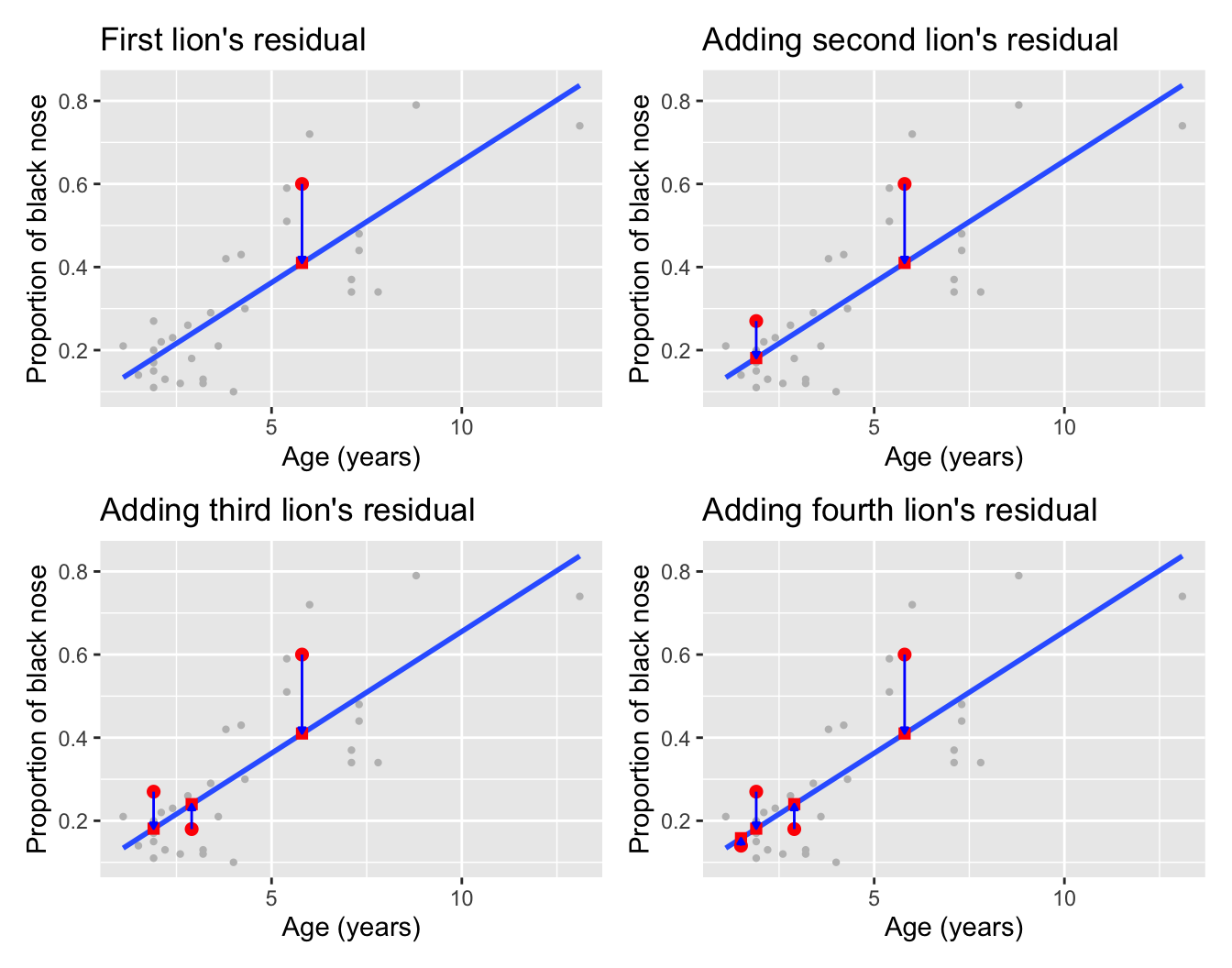 Example of observed value, fitted value, and residual.