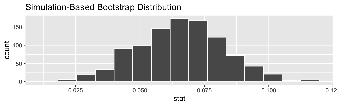 Bootstrap distribution of slope.