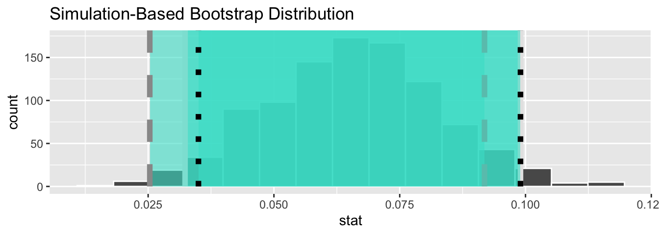 Comparing three confidence intervals for the slope.