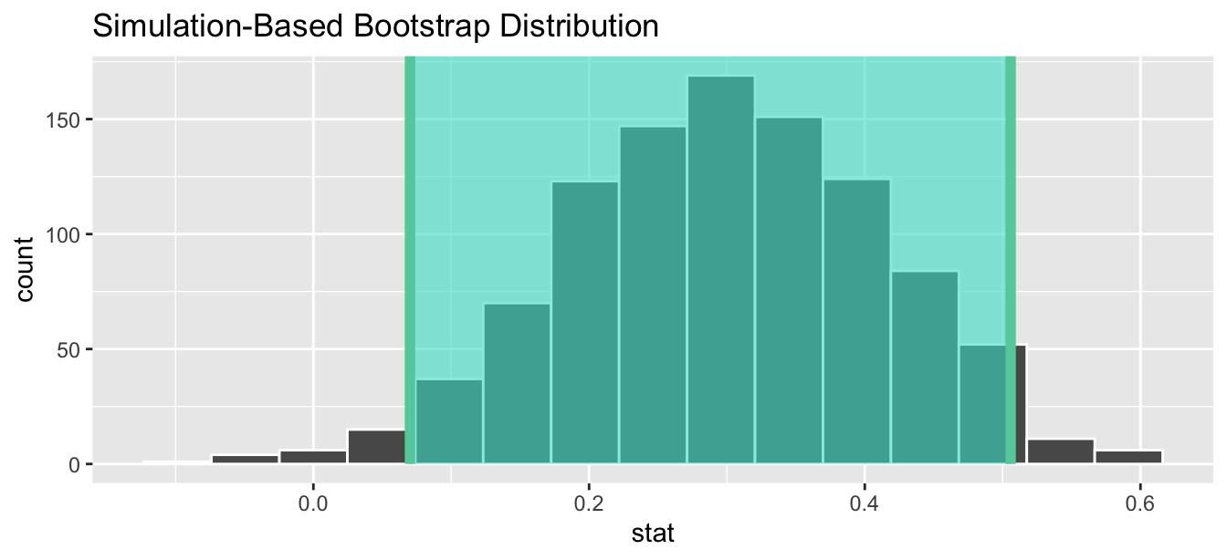 Percentile-based 95\% confidence interval.