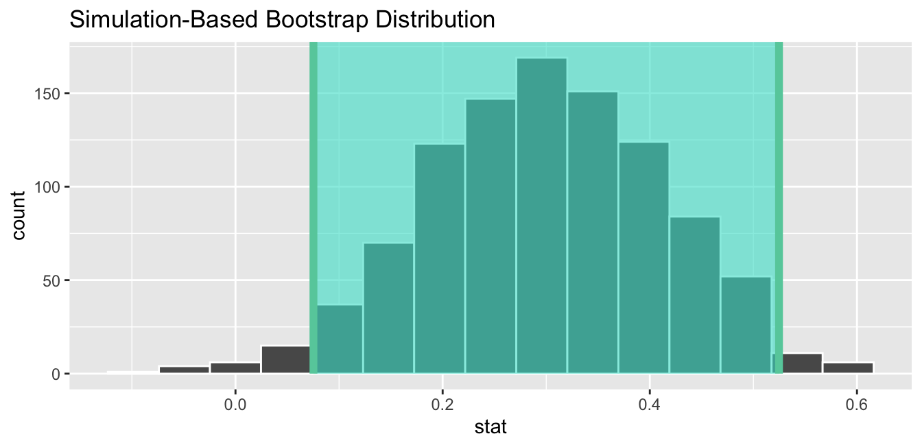 Standard error-based 95\% confidence interval.