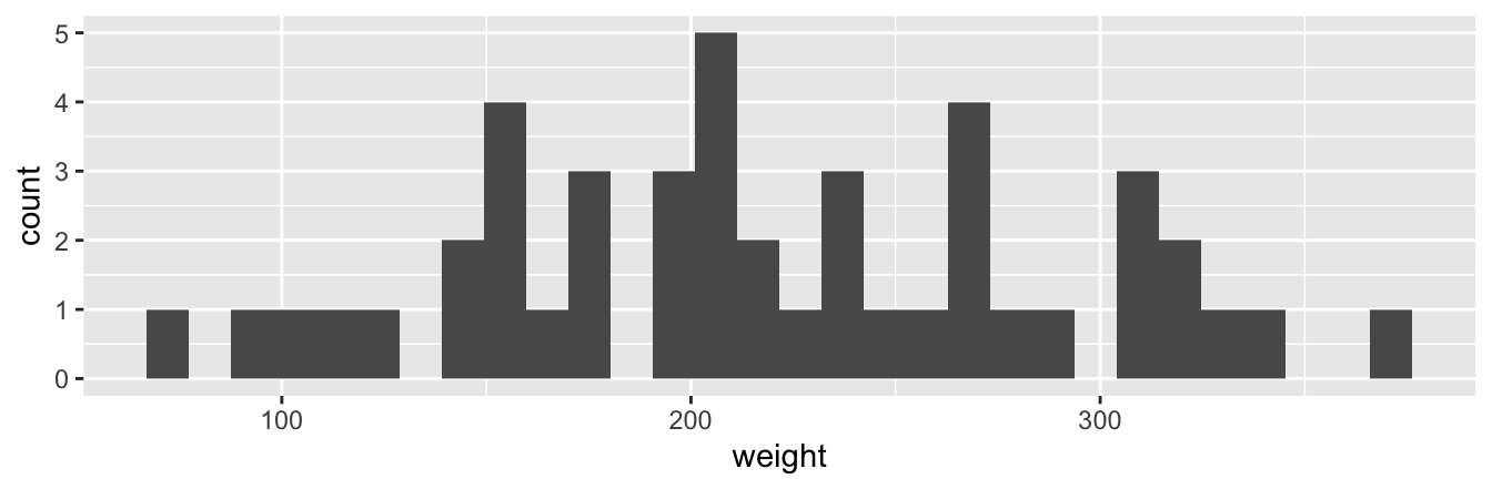 Histogram of chick weights at day 21.