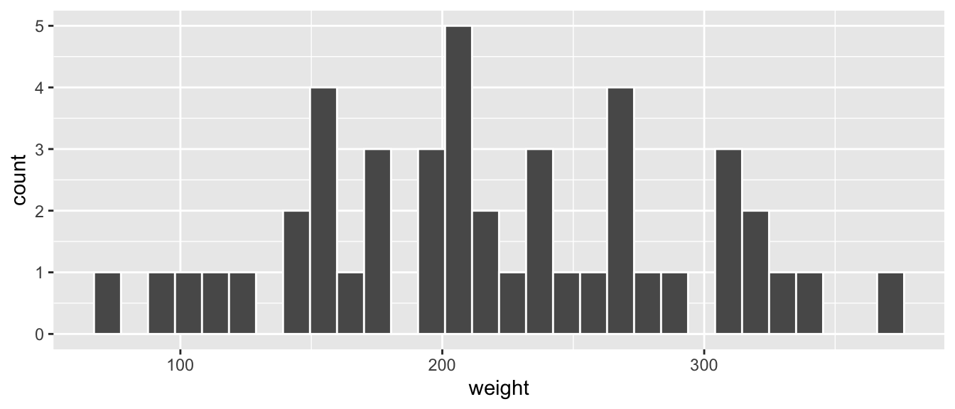 Histogram of chick weights at day 21.