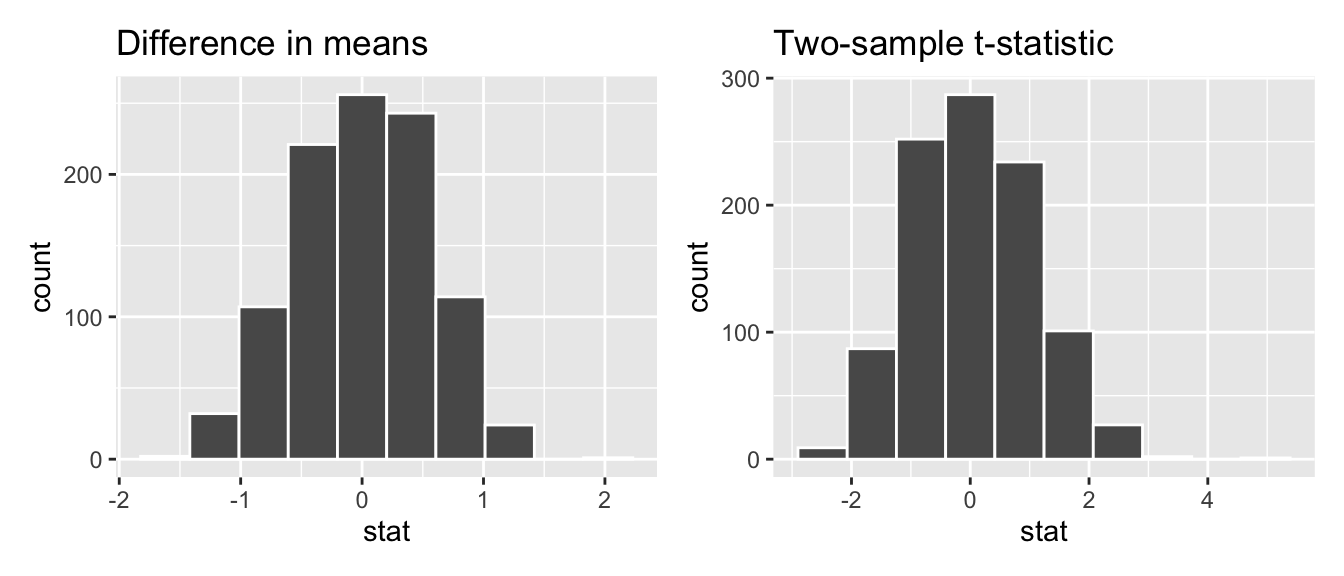 Comparing the null distributions of two test statistics.