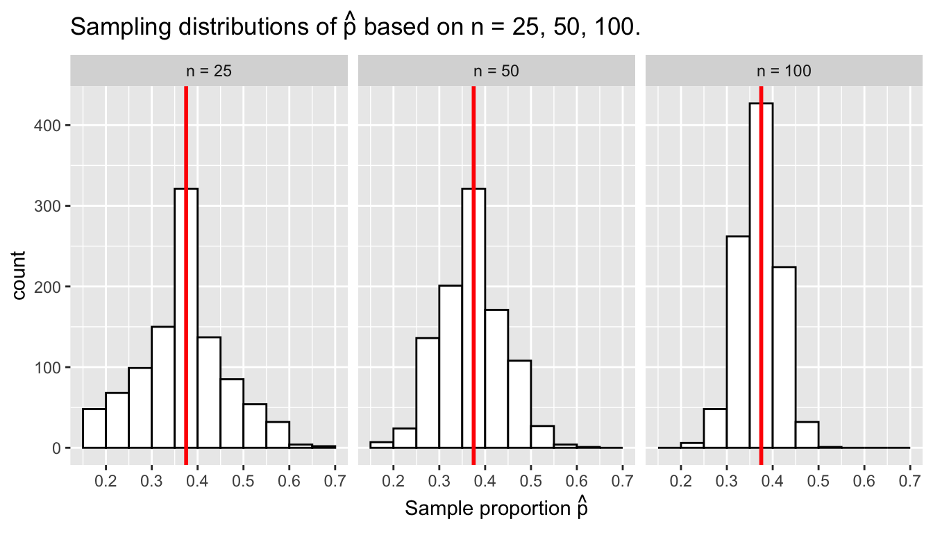 Three sampling distributions with population proportion $p$ marked by vertical line.