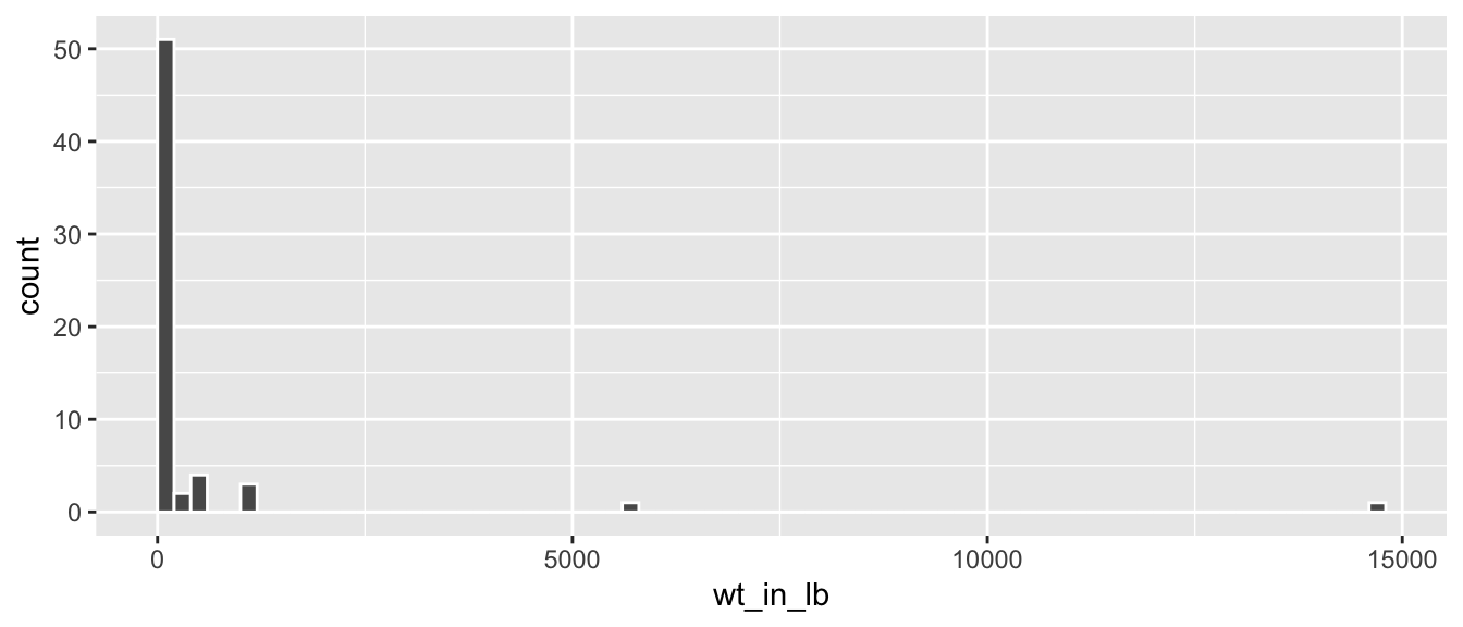 Histogram of wt_in_lb variable.