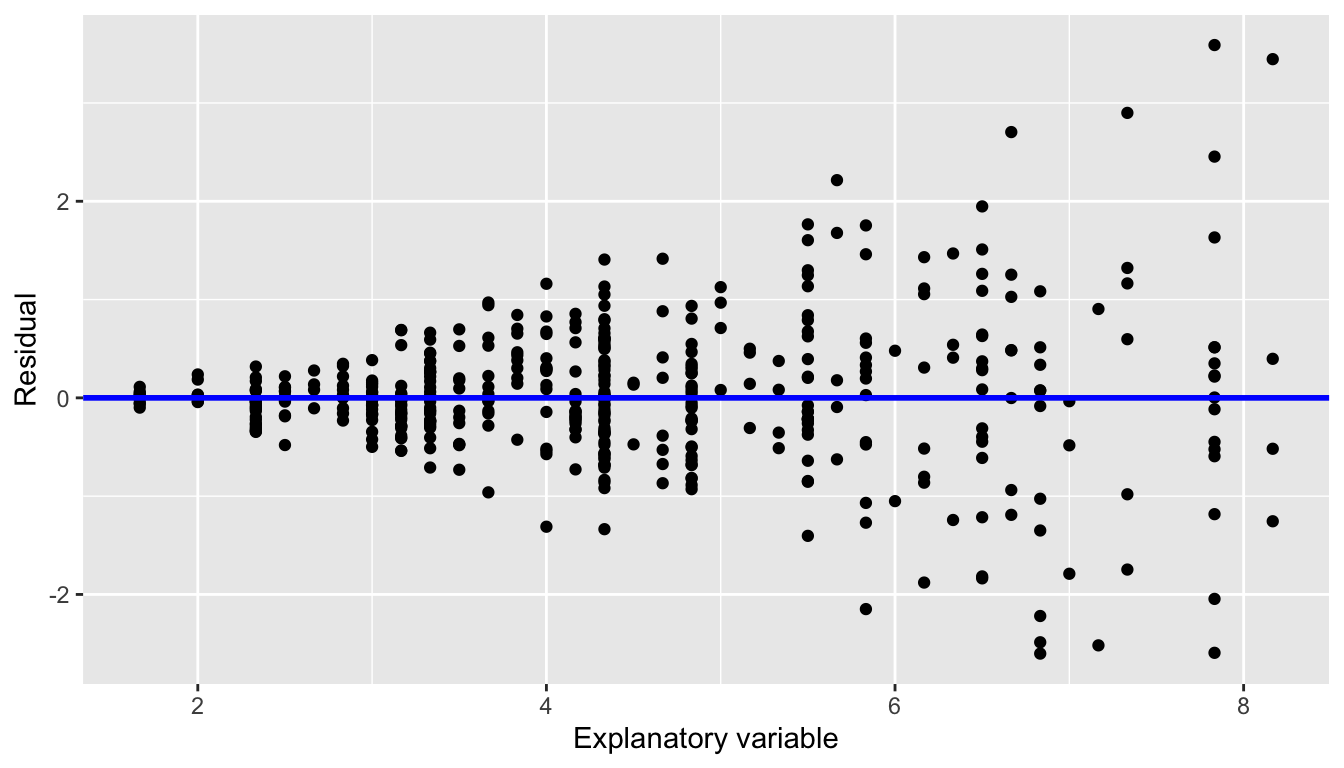 Example of clearly non-equal variance.