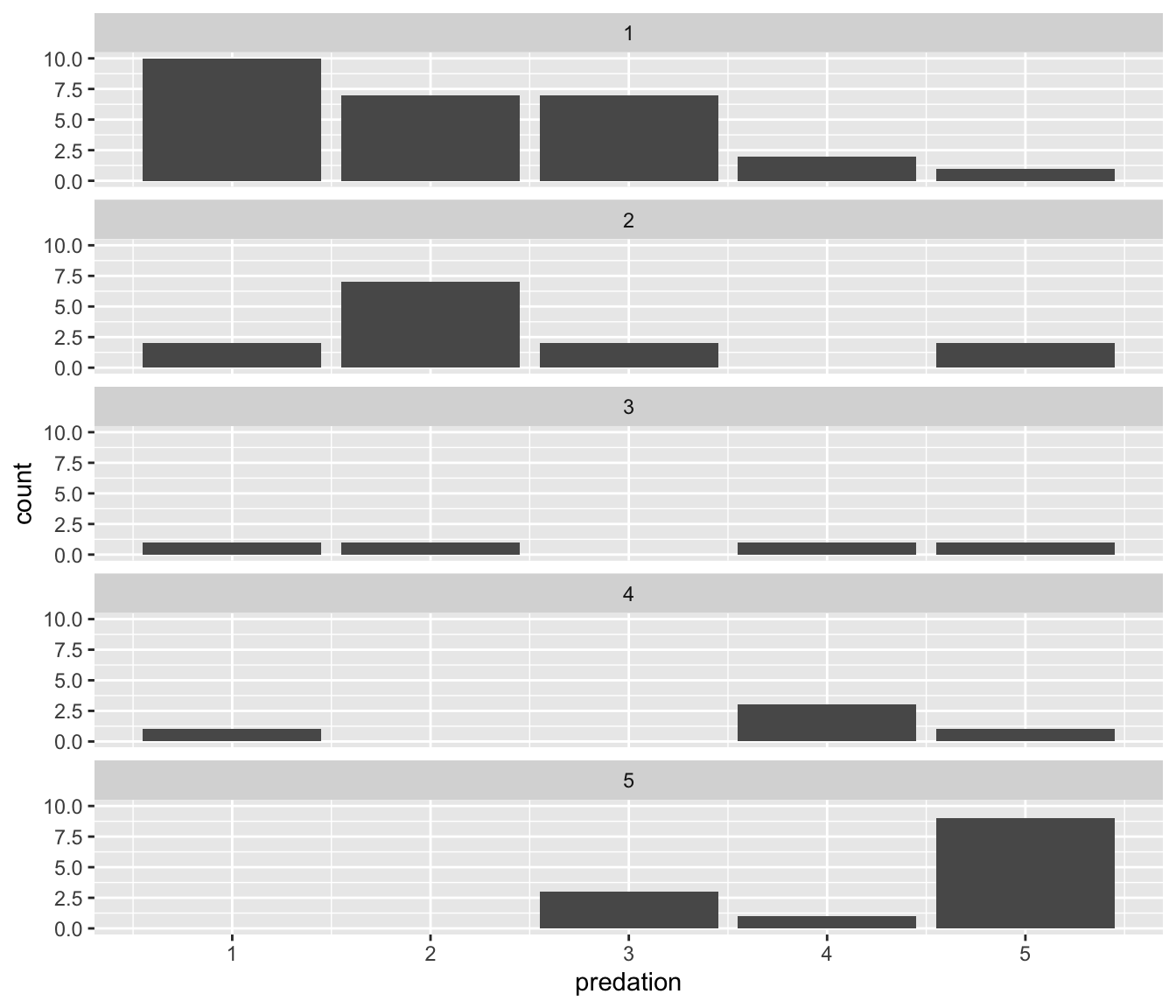 Faceted barplot comparing the number of species by the predation and exposure variables.