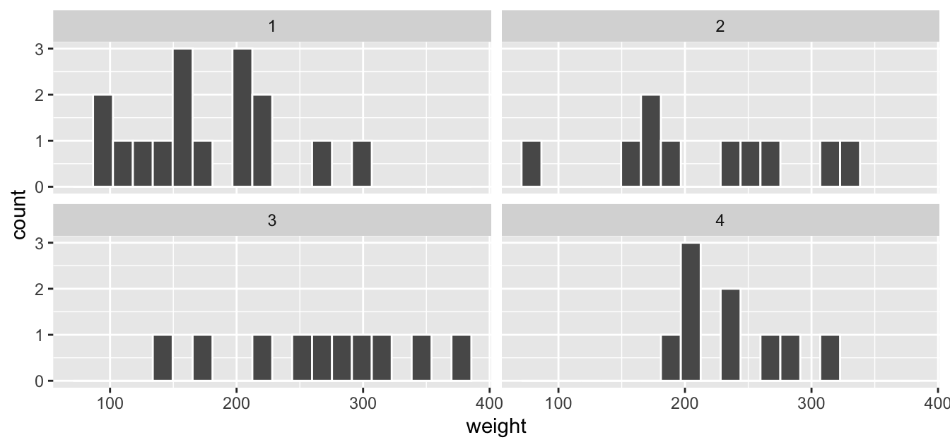 Faceted histogram of body weights by chicks on Diet 1