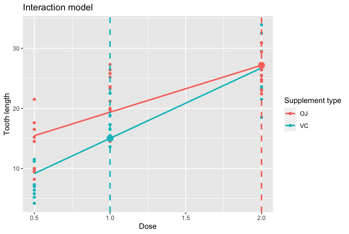 Fitted values for two supplement doses.