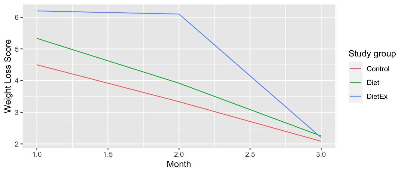 Weight loss scores of control group.