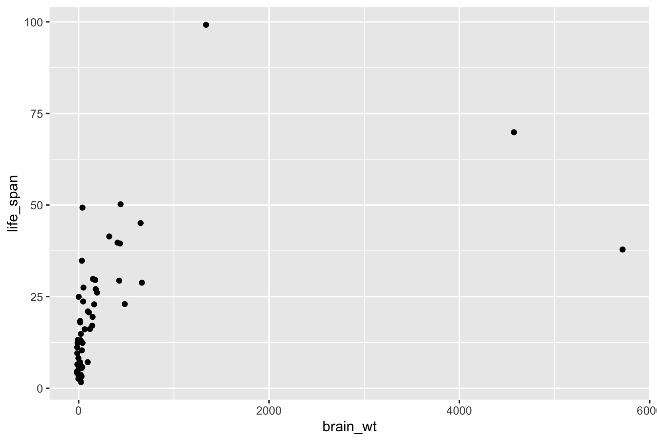 Brain weight vs. life span jittered scatterplot.