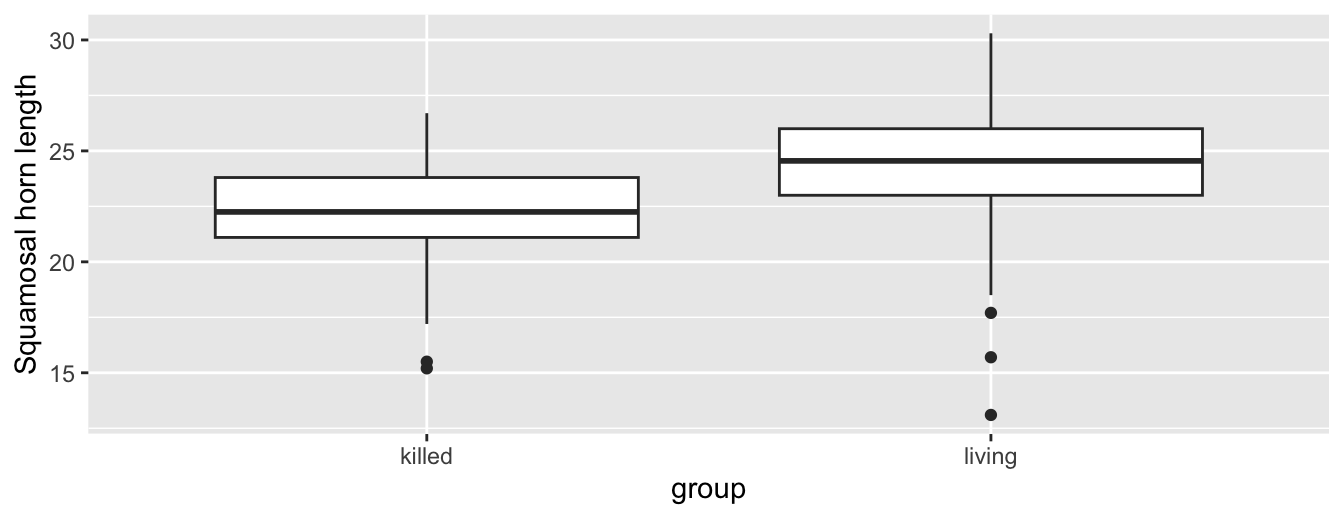 Boxplot of squamosal horn length vs. group.