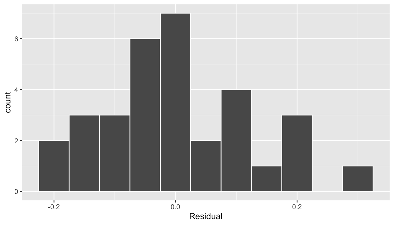 Histogram of residuals.