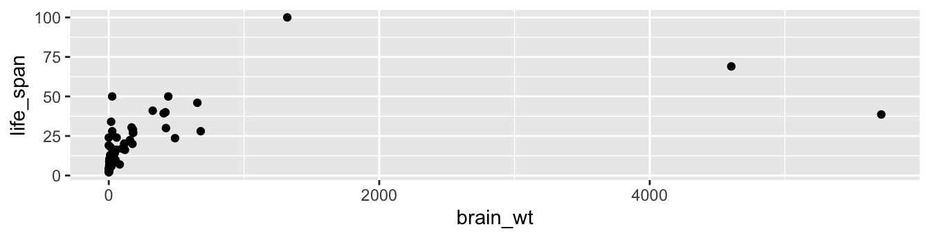 Brain weight vs. life span in mammals data frame.