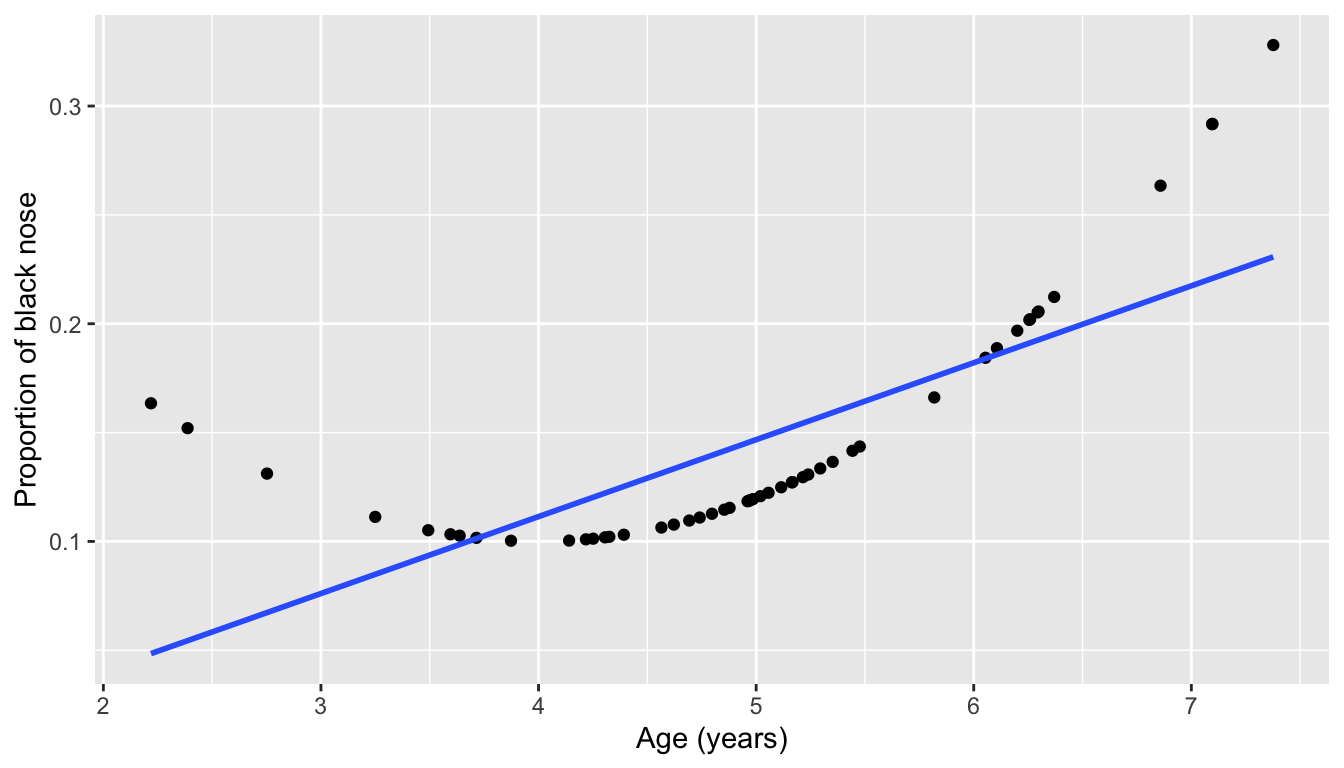 Example of a clearly non-linear relationship.