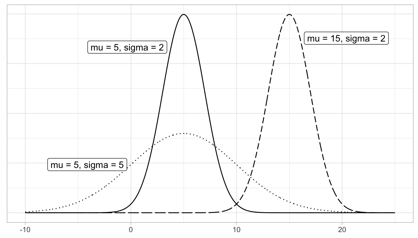 Three normal distributions.