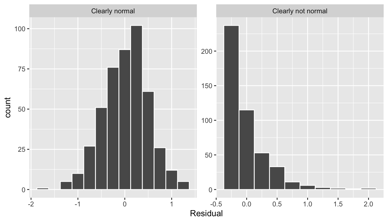 Example of clearly normal and clearly not normal residuals.