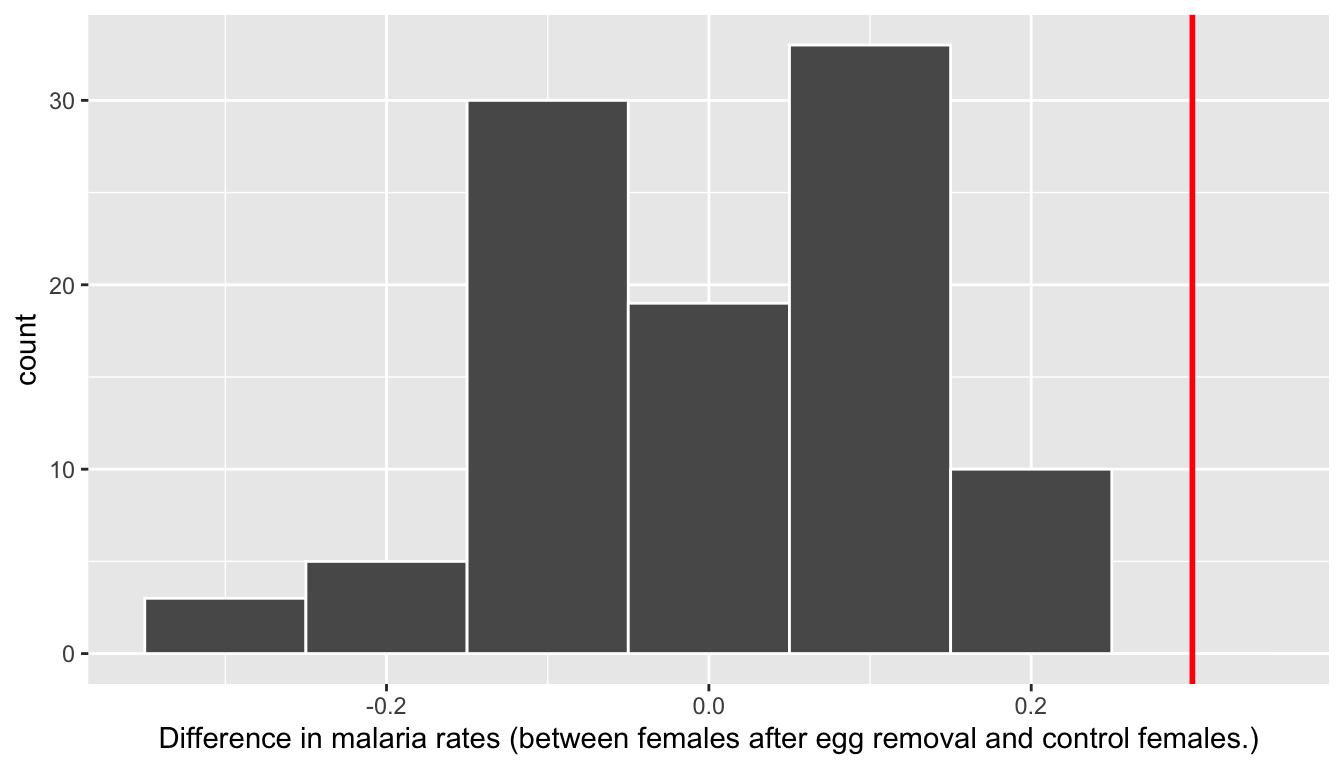 Distribution of shuffled differences in GreatTitMalaria.