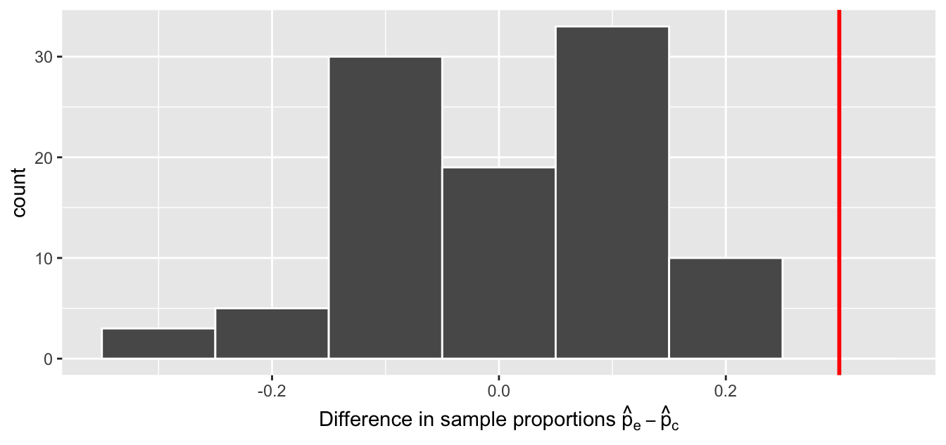 Null distribution and observed test statistic.