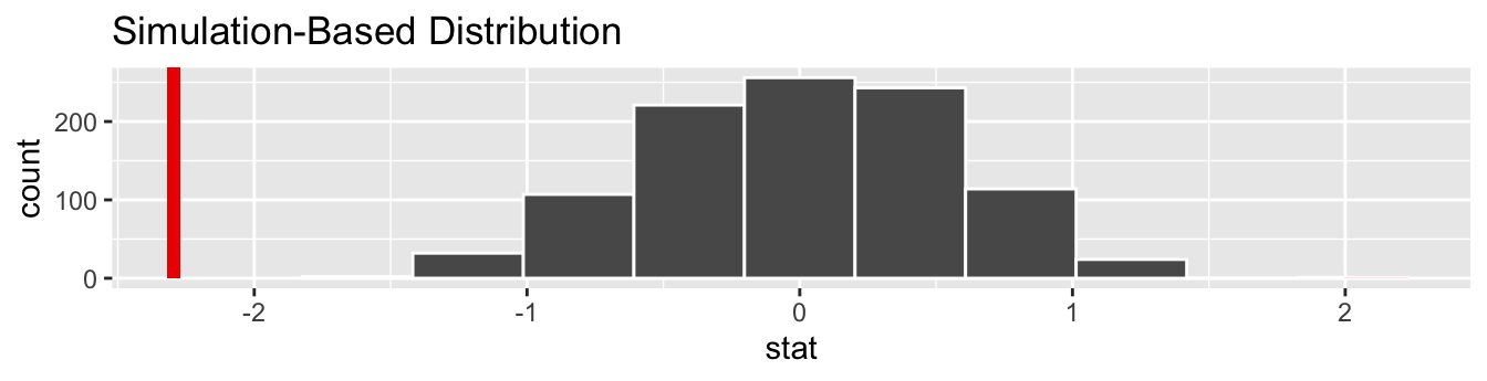 Null distribution, observed test statistic, and $p$-value.