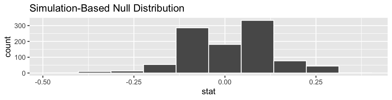 Null distribution.