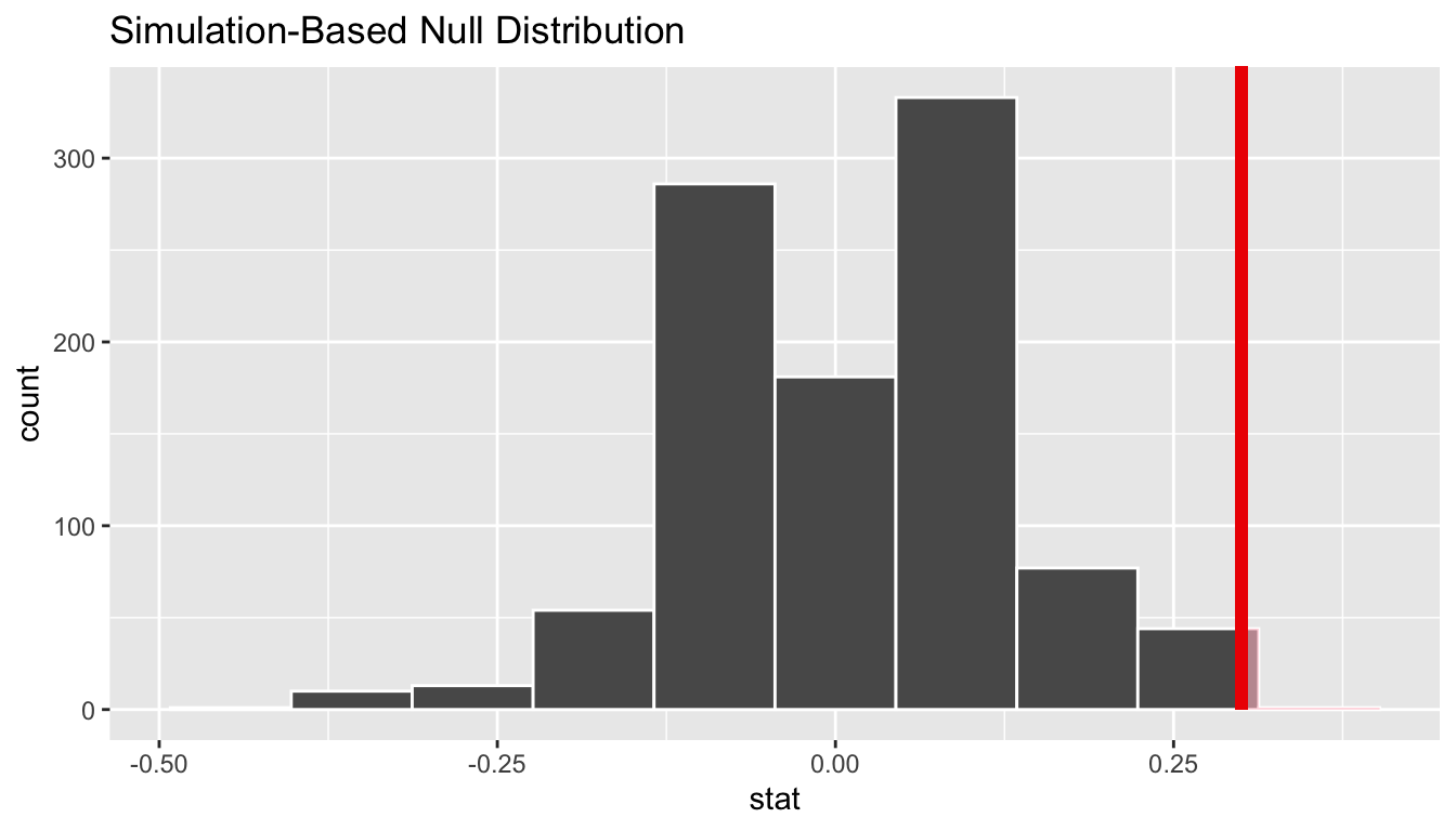 Shaded histogram to show $p$-value.