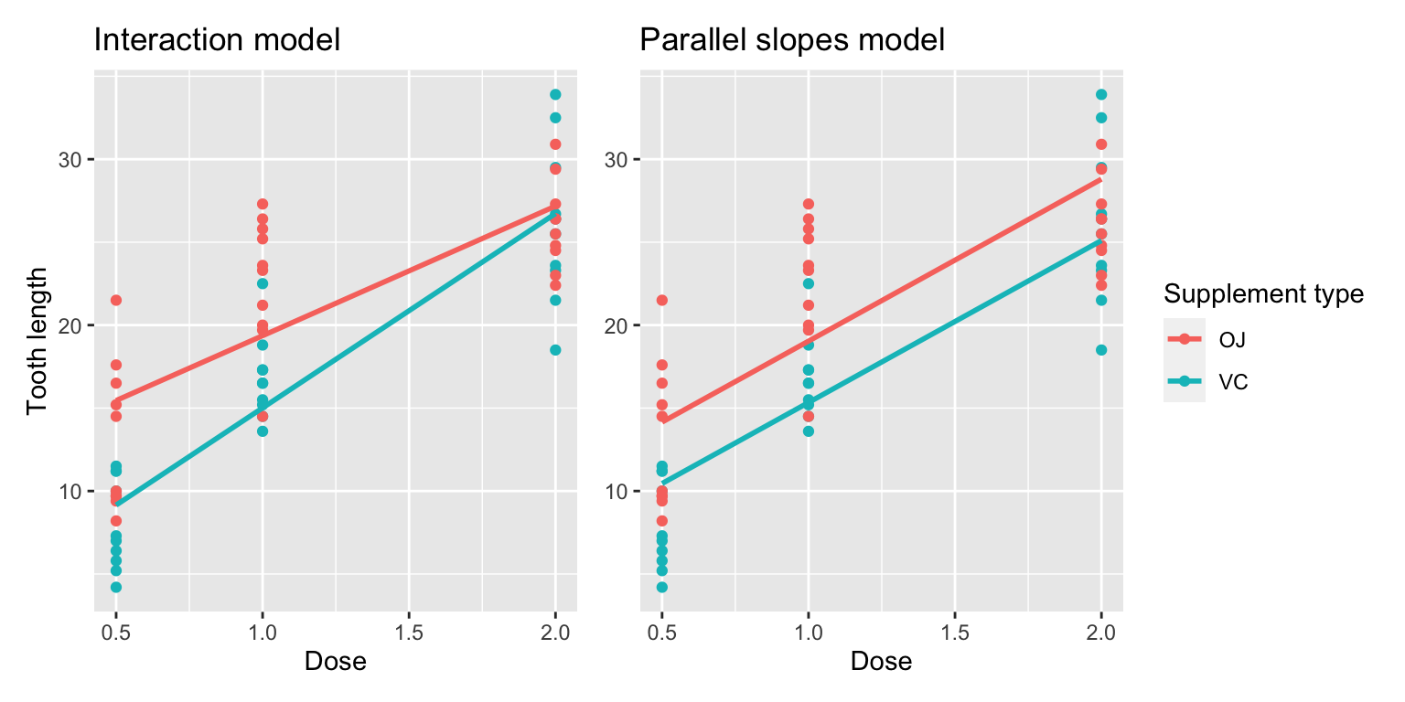 Comparison of interaction and parallel slopes models.