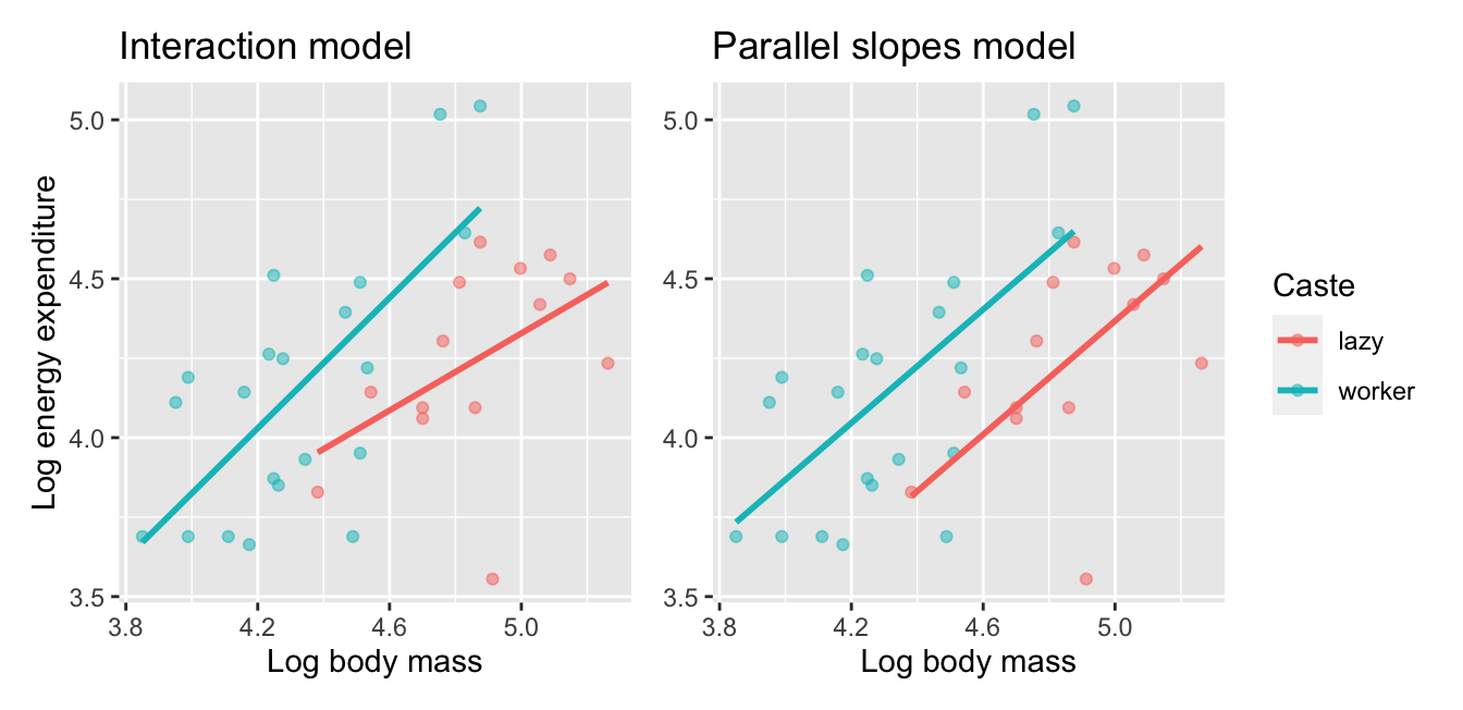 Comparison of interaction and parallel slopes models for mole rats datasets.