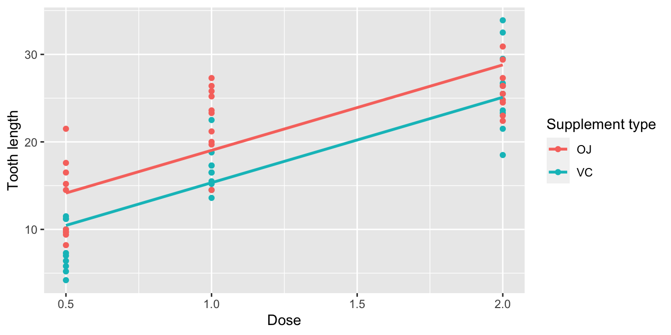 Parallel slopes model of len with dose and supp.