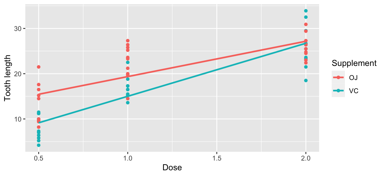 Colored scatterplot of relationship of tooth length and dose.