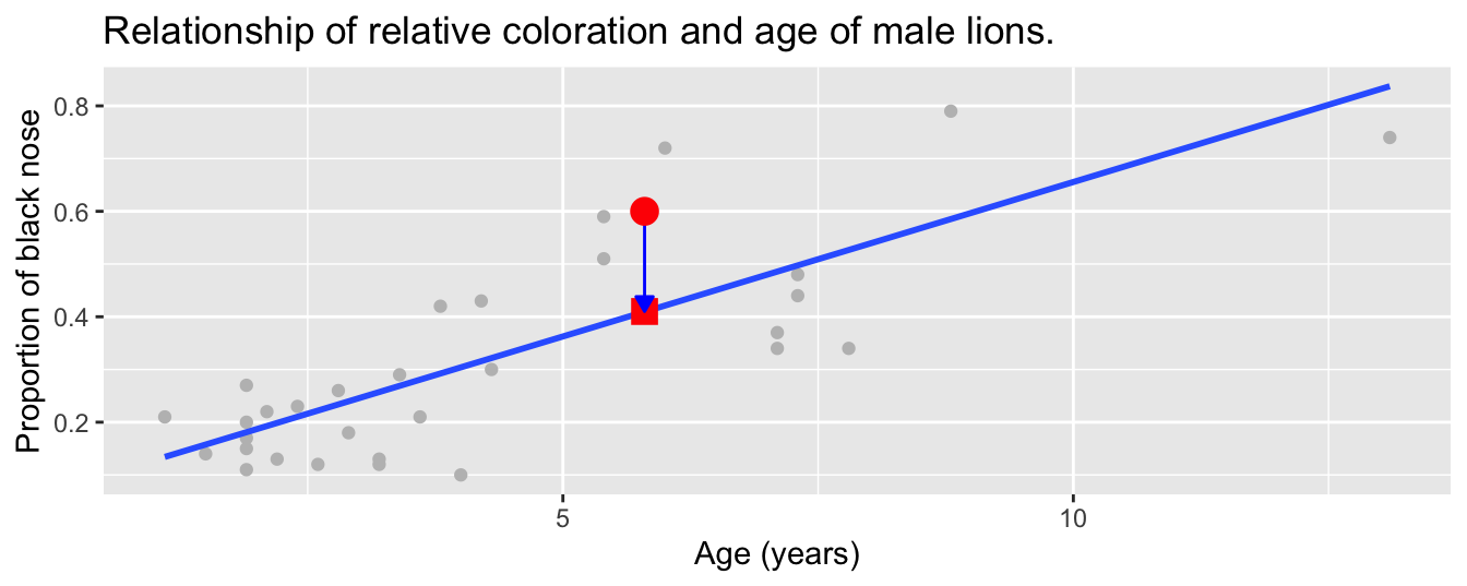 Example of observed value, fitted value, and residual.