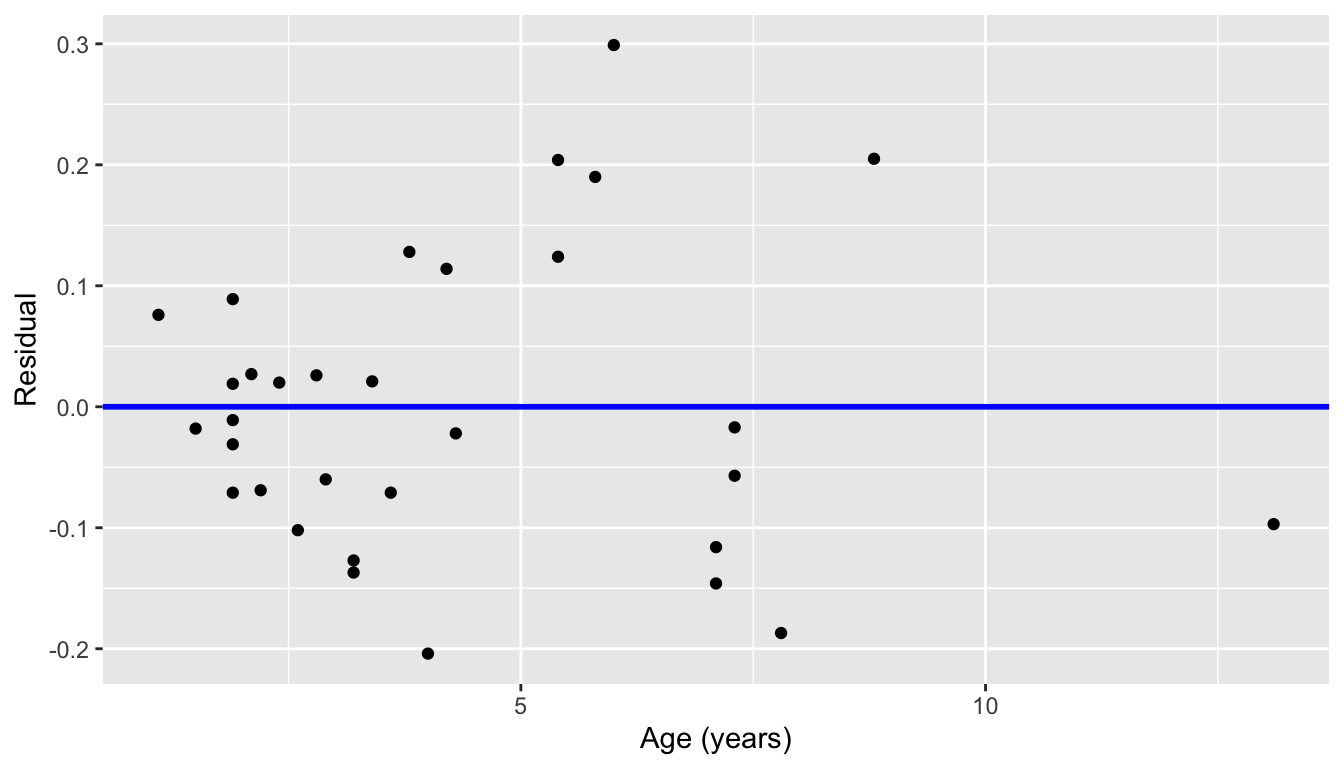 Plot of residuals over age.