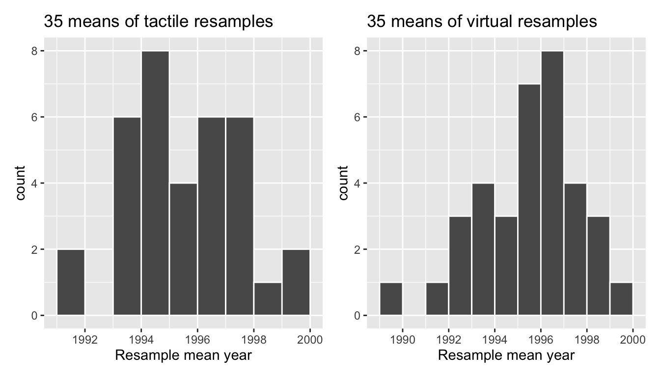 Comparing distributions of means from resamples.