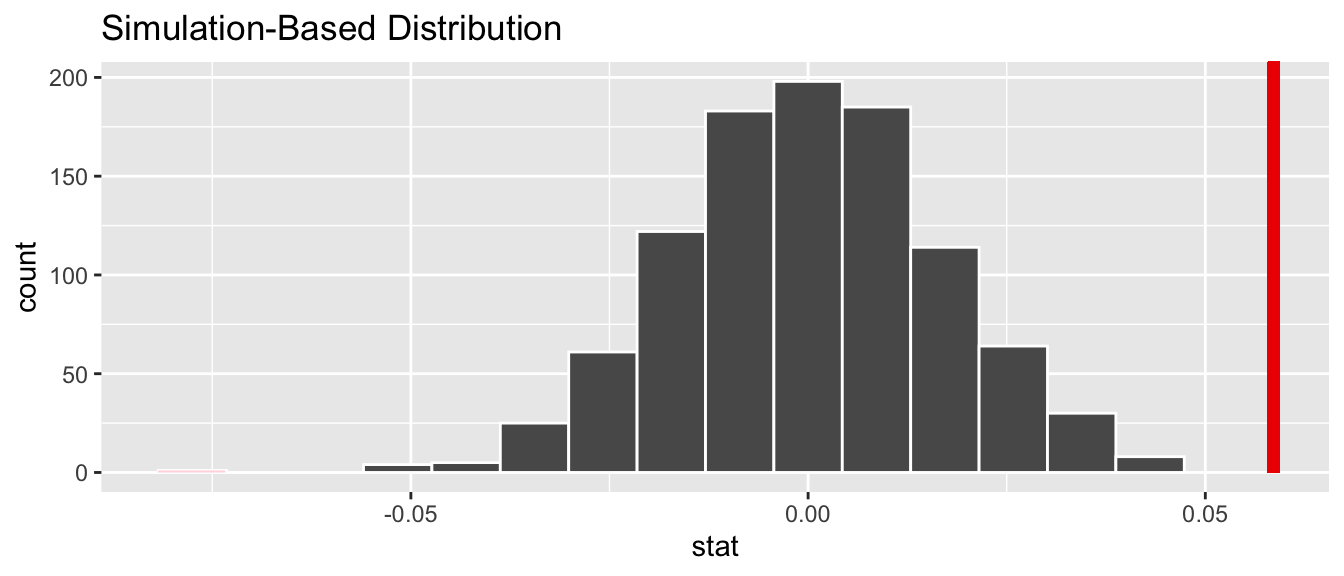 Null distribution and $p$-value.