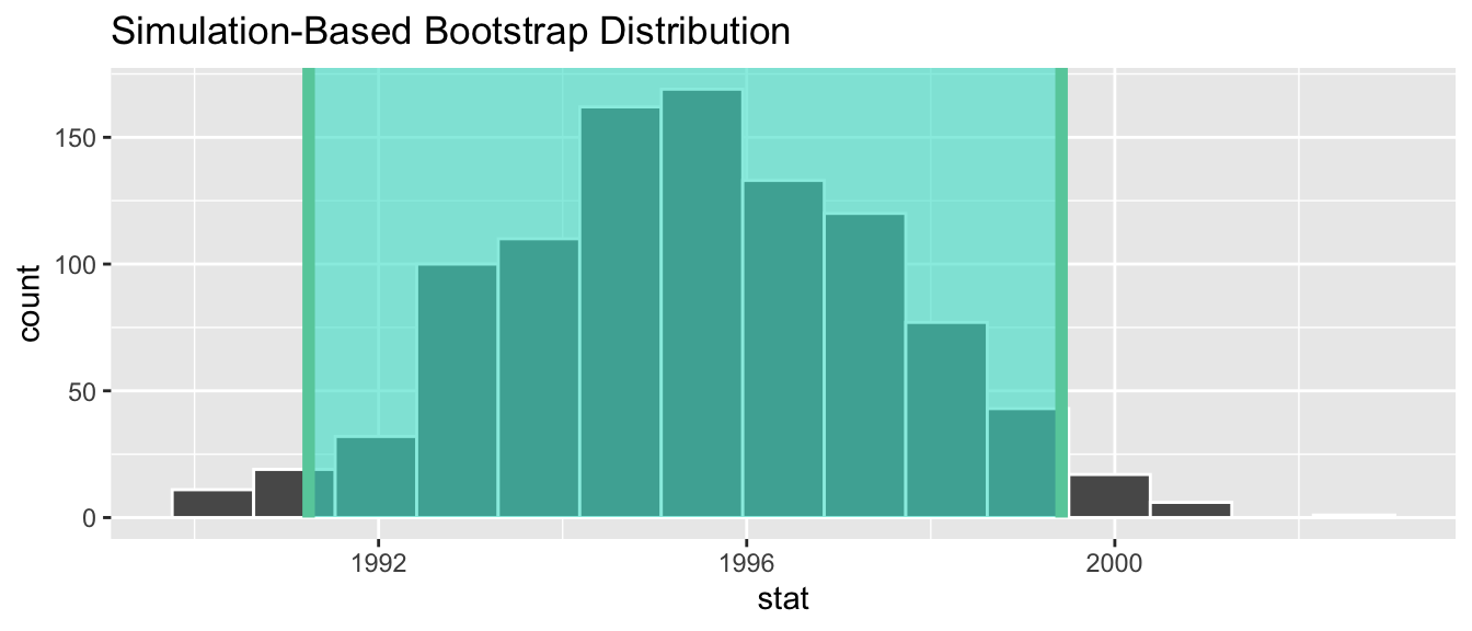 Percentile method 95% confidence interval shaded corresponding to potential values.