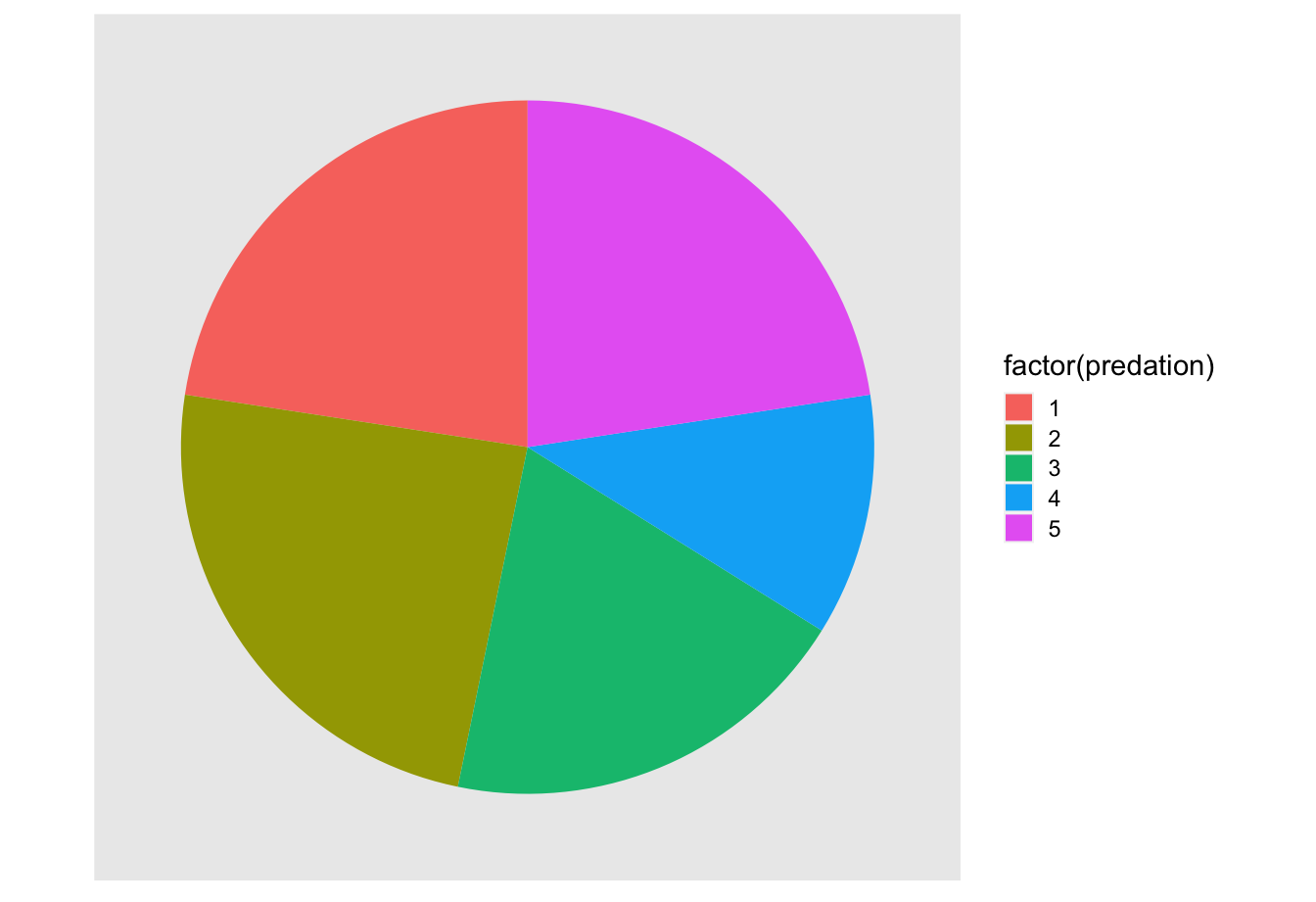 The dreaded pie chart.