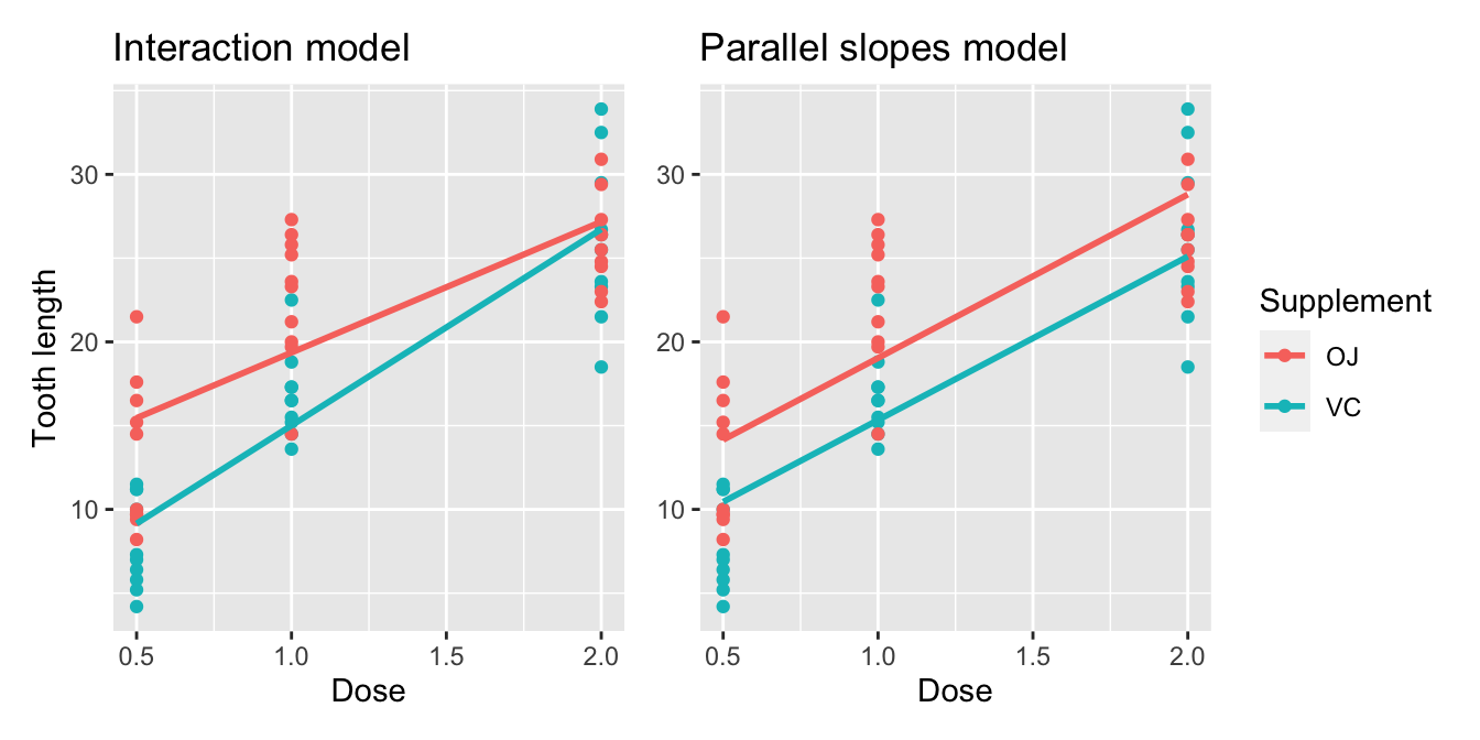 Previously seen comparison of interaction and parallel slopes models.